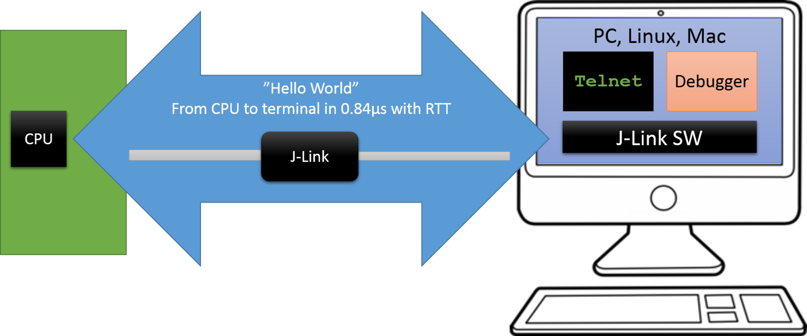J-Link + Segger